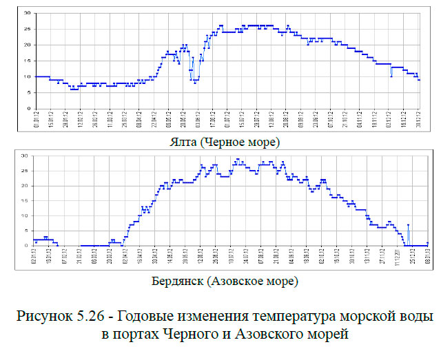 Годовые изменения температура морской воды
в портах Черного и Азовского морей