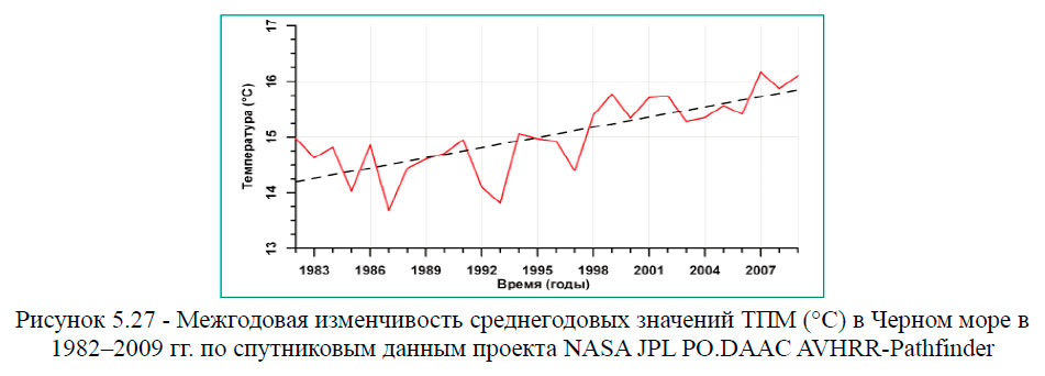 Межгодовая изменчивость среднегодовых значений ТПМ (°C) в Черном море в 1982–2009 гг.
