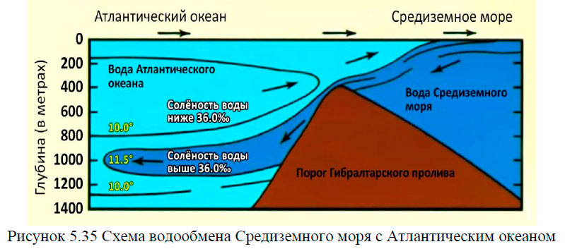 Схема водообмена Средиземного моря с Атлантическим океаном