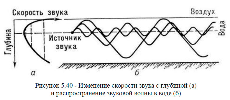 Изменение скорости звука с глубиной (а) и распространение звуковой волны в воде (б)