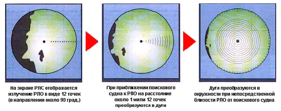 Радиолокационное обнаружение (РЛО)