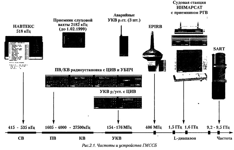 Частоты и устройства ГМССБ