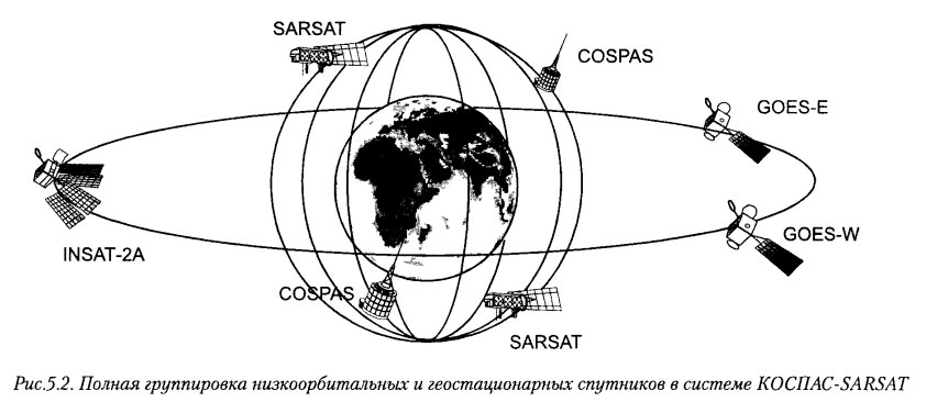 Полная группировка низкоорбитальных и геостационарных спутников в системе КОСПАС-SARSAT