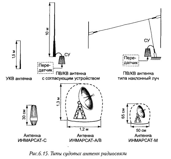 Типы судовых антенн радиосвязи