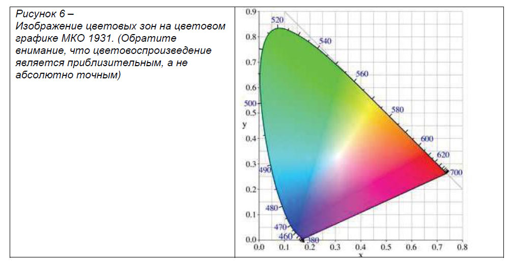 Изображение цветовых зон на цветовом
графике МКО 1931.