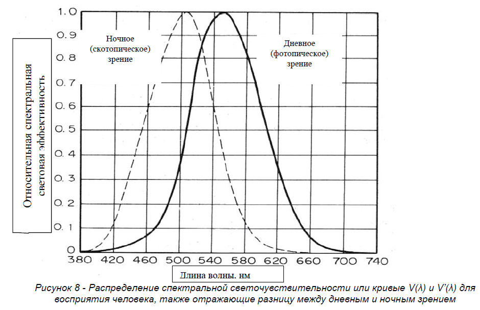 Распределение спектральной светочувствительности