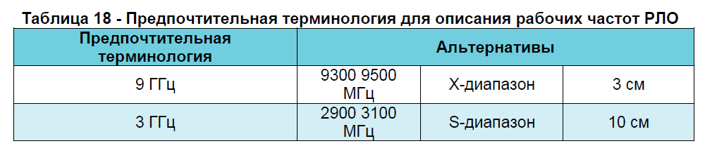 Предпочтительная терминология для описания рабочих частот РЛО