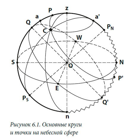 Основные круги и точки на небесной сфере