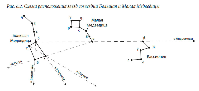 Схема расположения звёзд созвездий Большая и Малая Медведицы