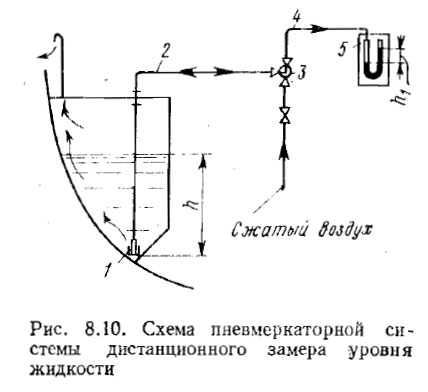  Схема пневмеркаторной системы дистанционного замера уровня жидкости
