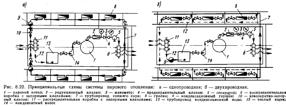 Схемы системы парового отопления: однопроводная и двухпроводная