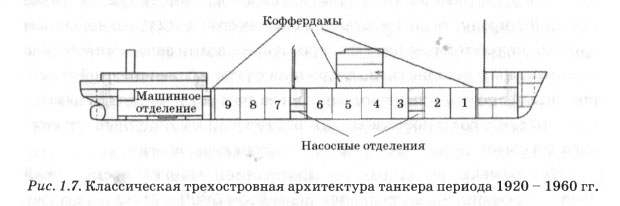Классическая трехостровная архитектура танкера периода 1920 - 1960 гг.