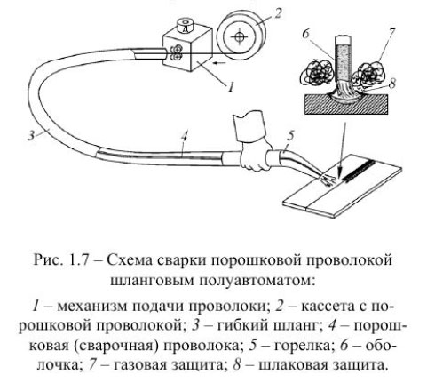 Схема сварки порошковой проволокой шланговым полуавтоматом