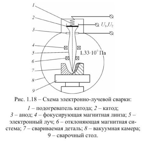 Схема электронно-лучевой сварки