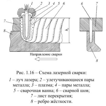 Схема лазерной сварки