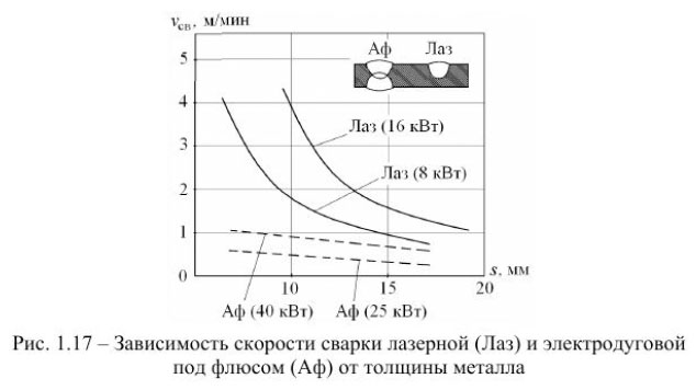 Зависимость скорости сварки лазерной (Лаз) и электродуговой под флюсом (Аф) от толщины металла